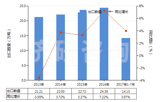 2013-2017年7月中國各種蠟燭及類似品(HS34060000)出口量及增速統(tǒng)計
